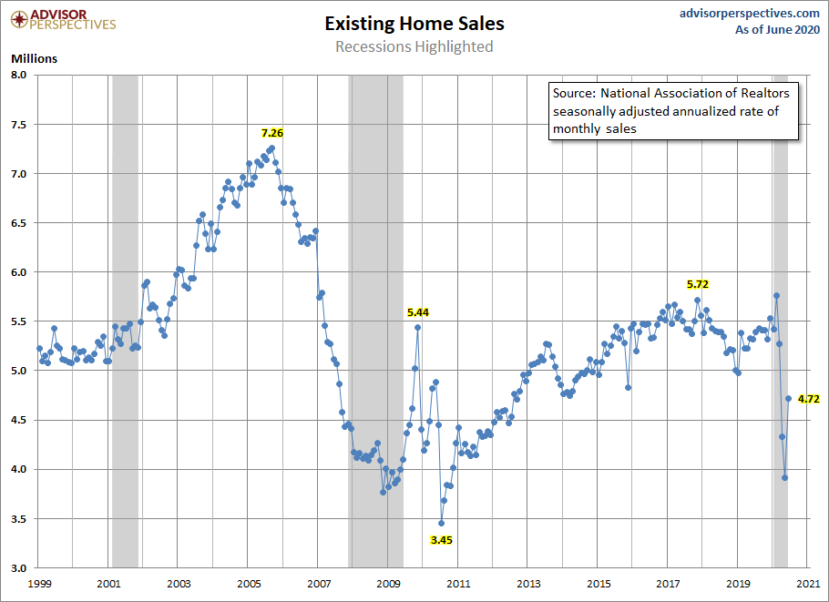 Existing Home Sales