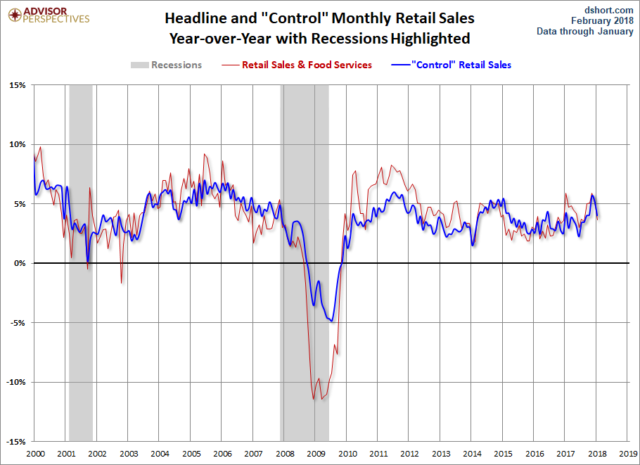 Headline and Control YoY