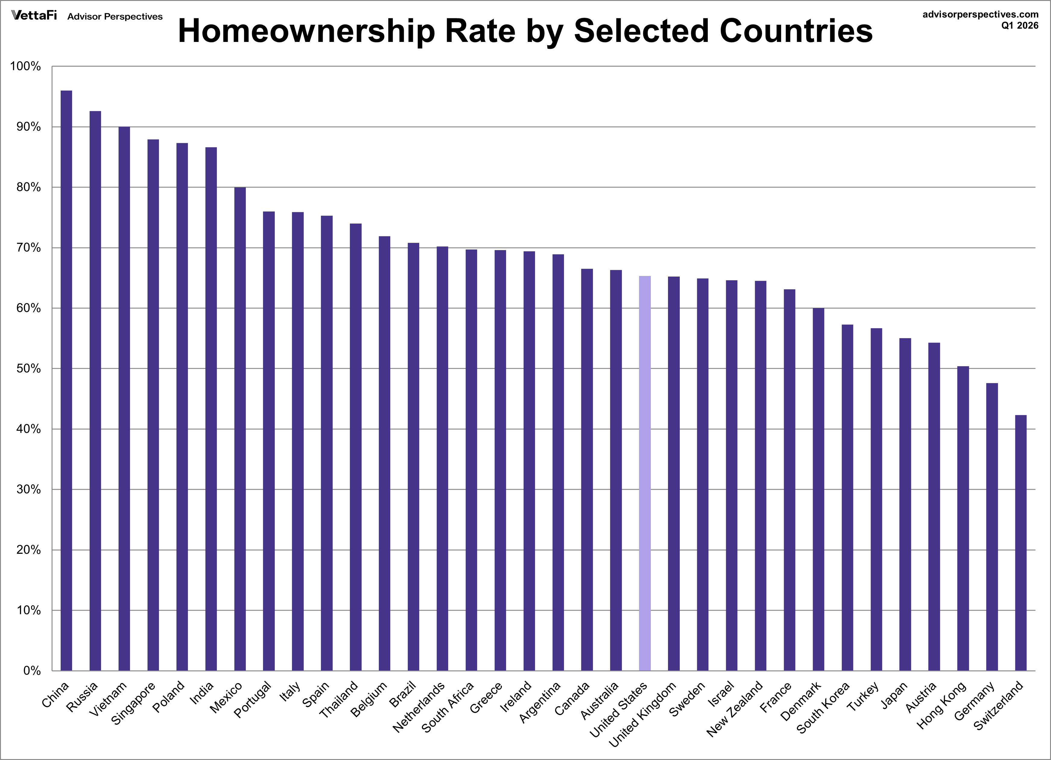 Home Ownership Rate by Country