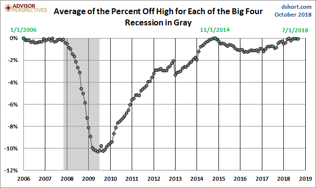 Average Since 2007