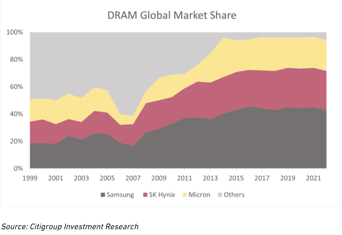 DRAM Global Market Share