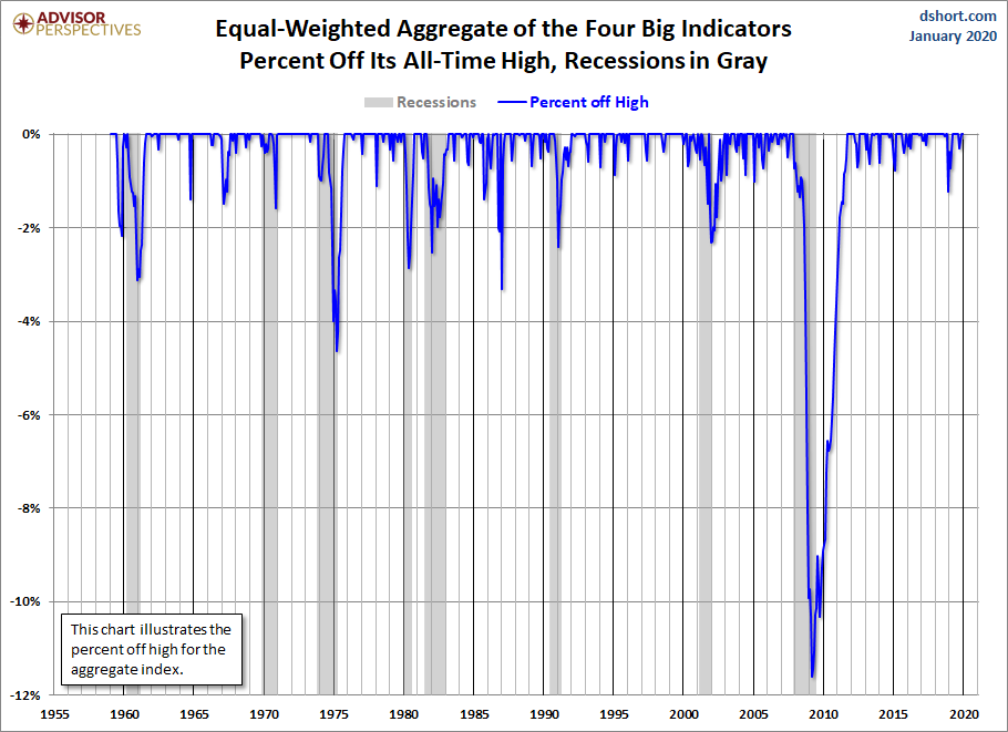 Big Four Aggregate Percent off Highs