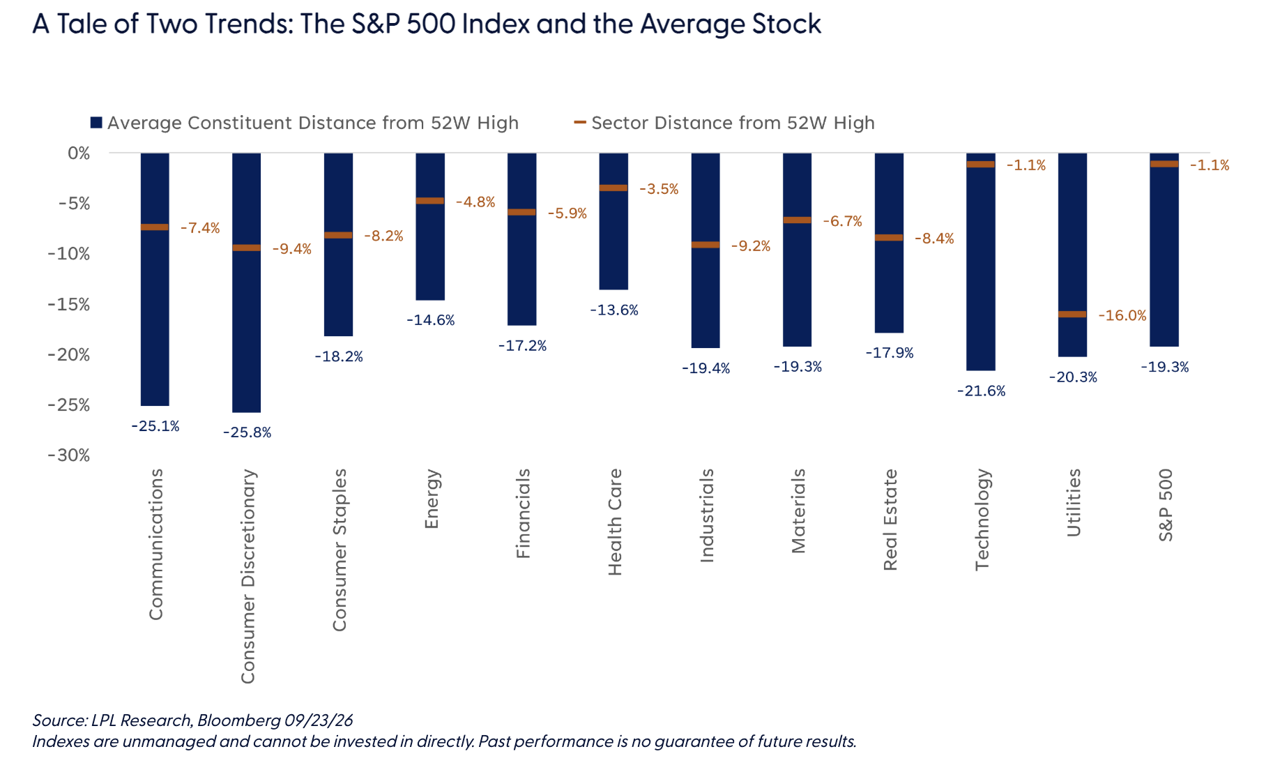 A Tale of Two Trends: The S&P 500 Index and the Average Stock