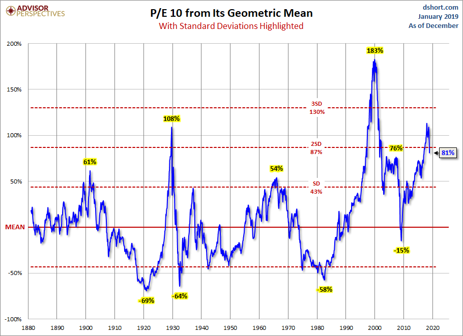 Geometric Standard Deviations