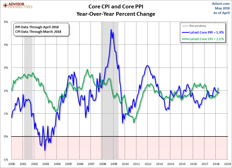PPI CPI Core Comparison