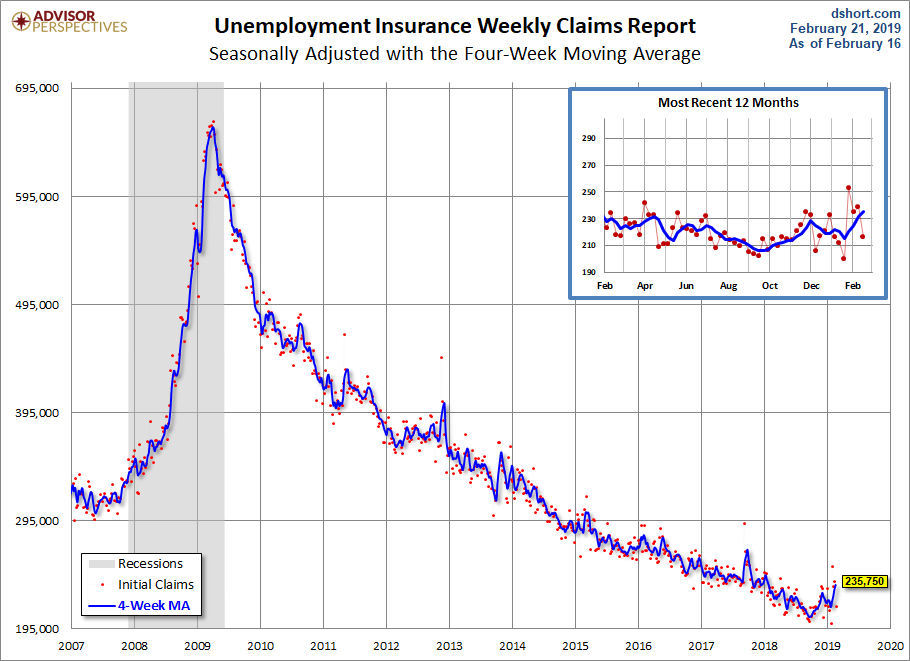 Unemployment Claims since 2007