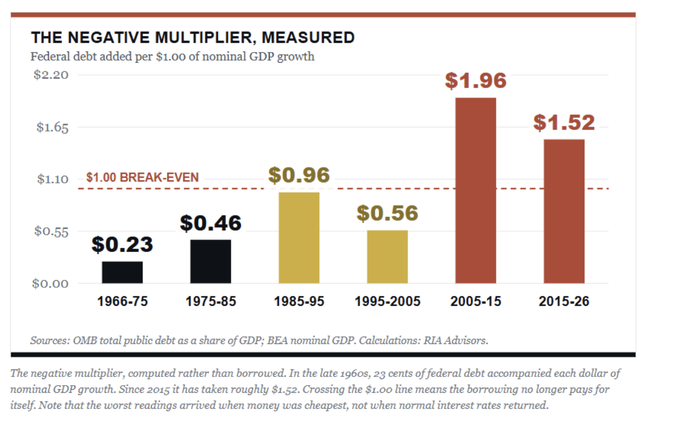 negative multiplier