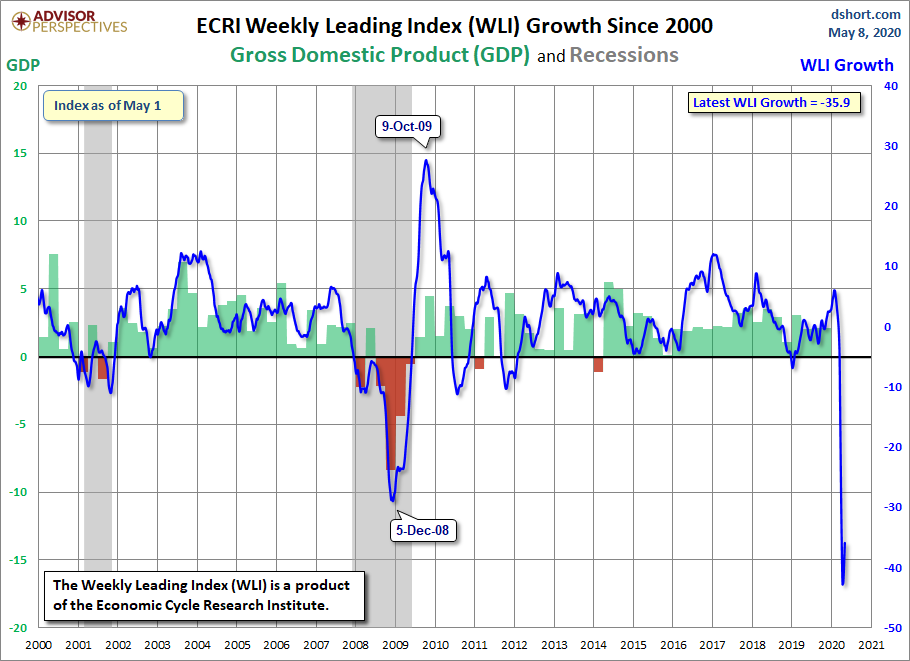 WLI Growth since 2000