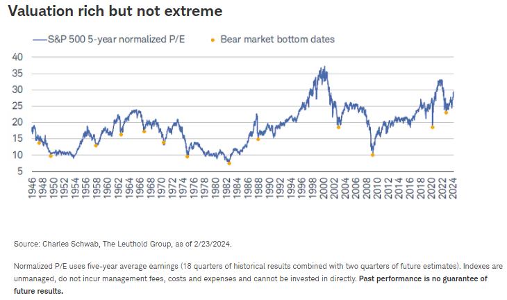 Valuation rich but not extreme