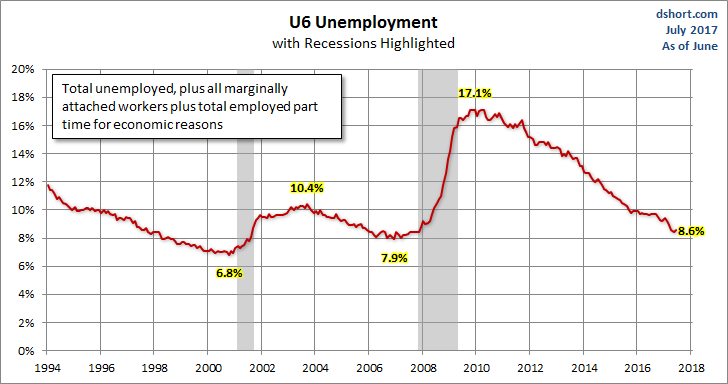 U6 Unemployment