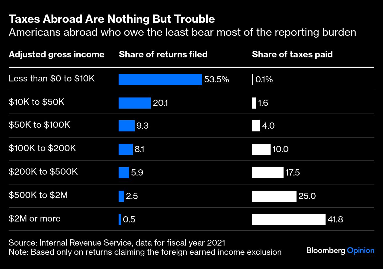 taxes abroad