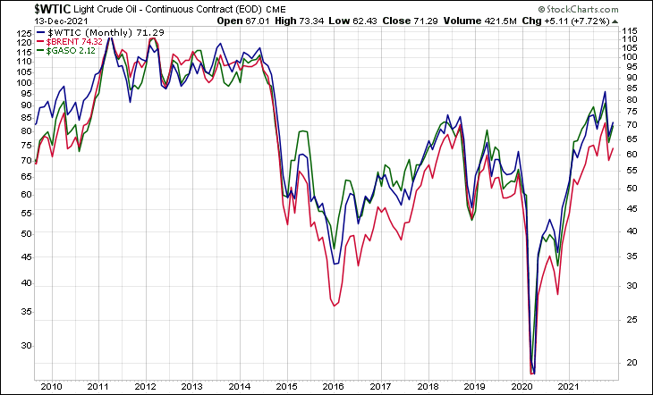 WTIC BRENT GASO
