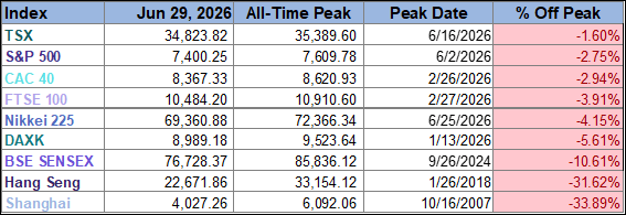 World Markets Watchlist From Peak Table