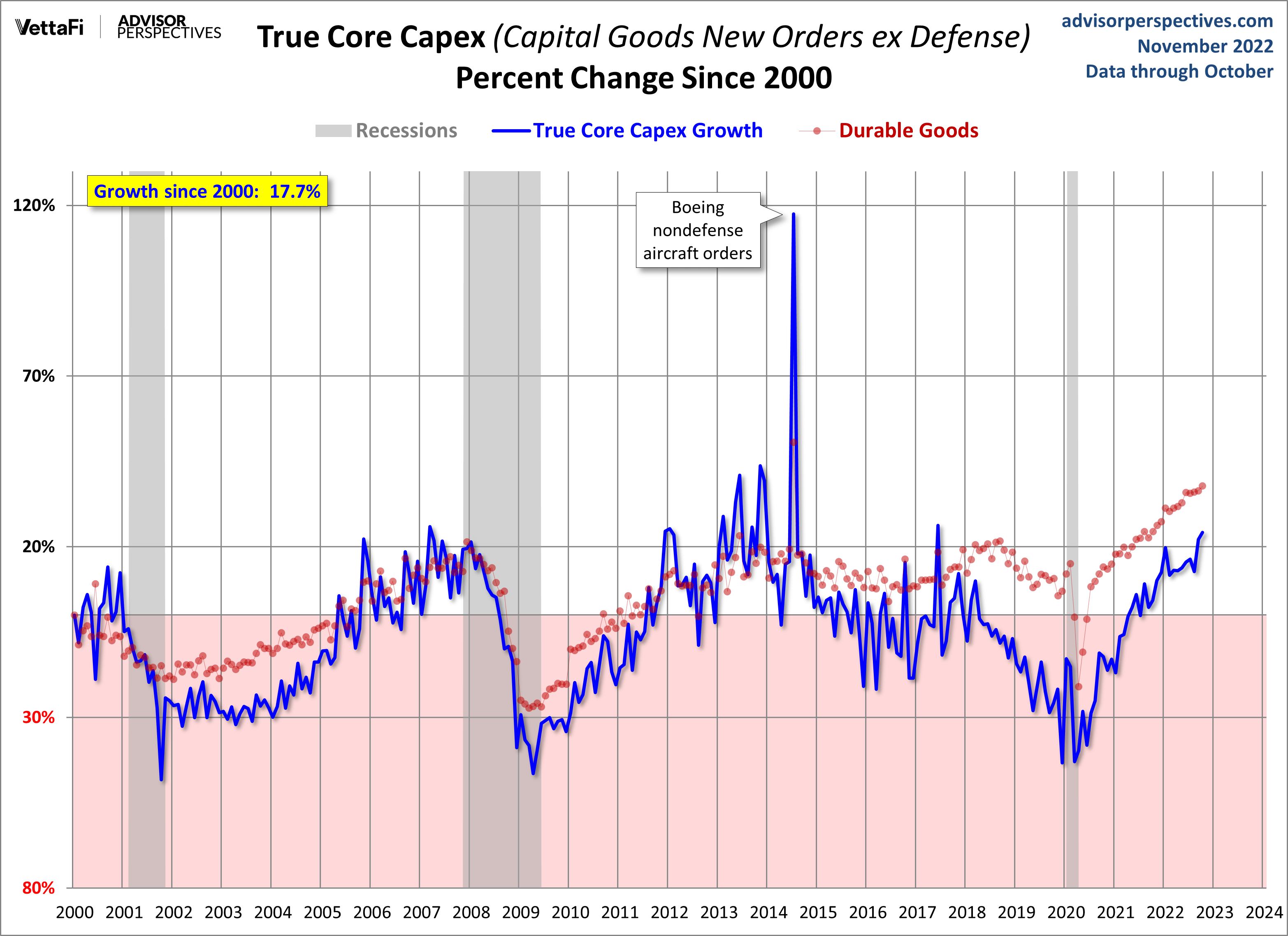 Core CAPEX Growth