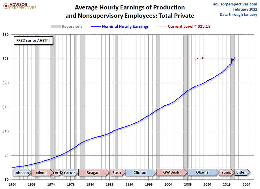 Hourly Earnings