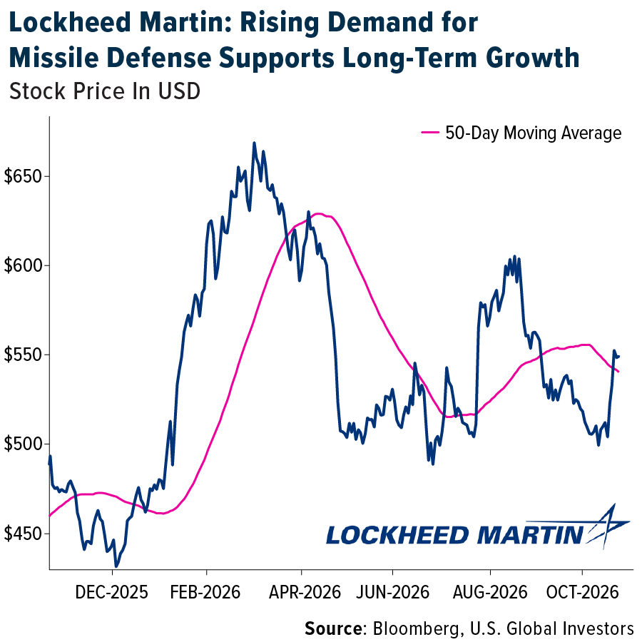 Lockheed Martin: Rising Demand for Missile Defense Supports Long-Term Growth