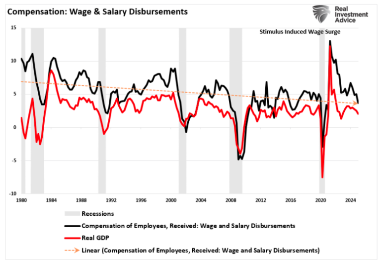 Compensation: Wage and Salary graph