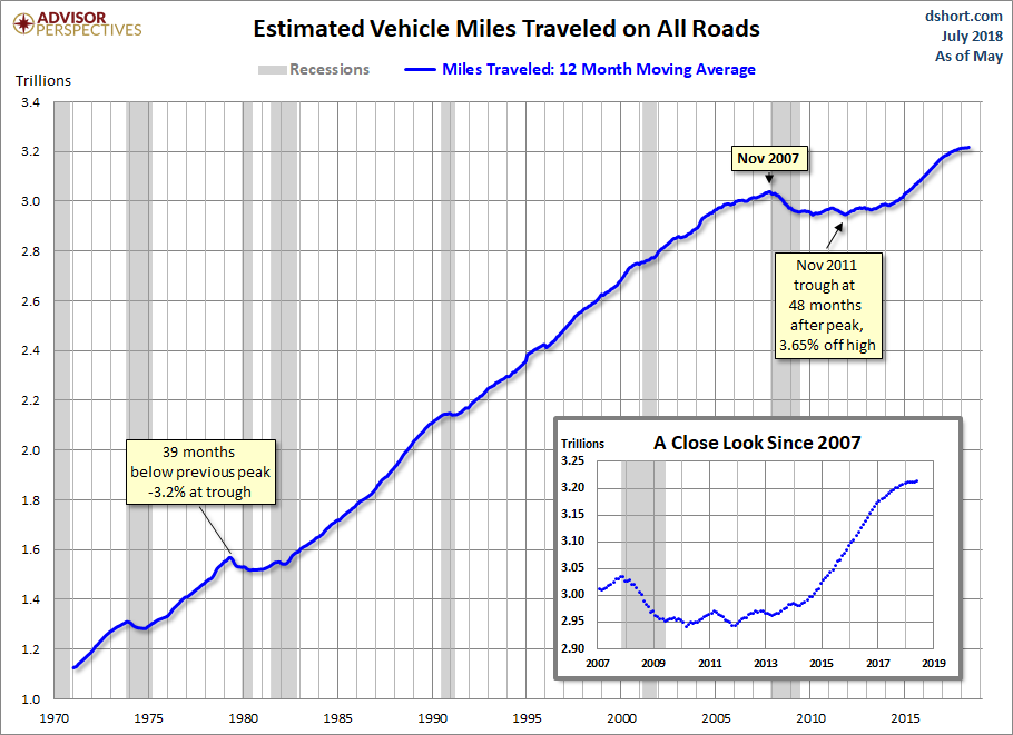 Vehicle Miles Traveled