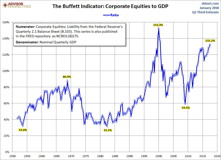 Buffett Indicator