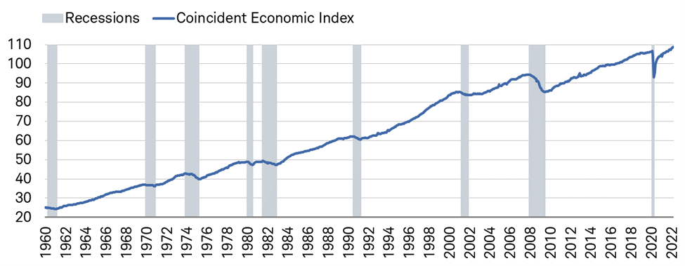 The Conference Board&rsquo;s Coincident Economic Index historically has tracked well in real-time with the U.S. economic cycle.