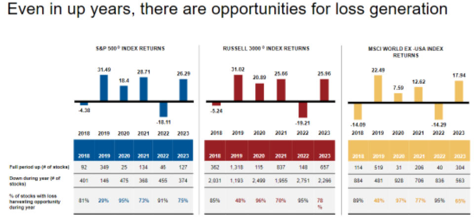 Even in Up Years There are Opportunities for Loss Generation