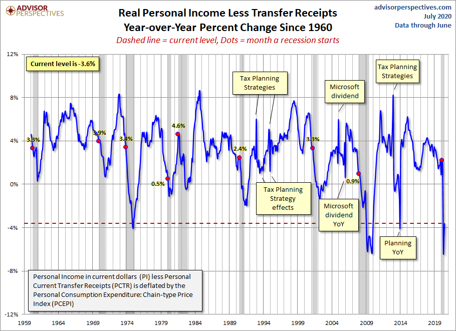 Real Personal Income YoY