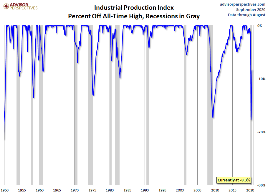 Industrial Production Percent Off Highs