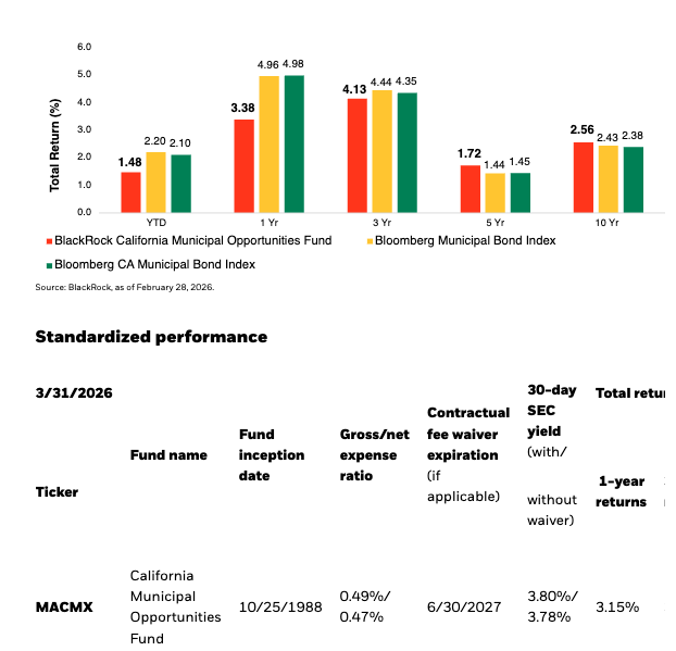 historical perf