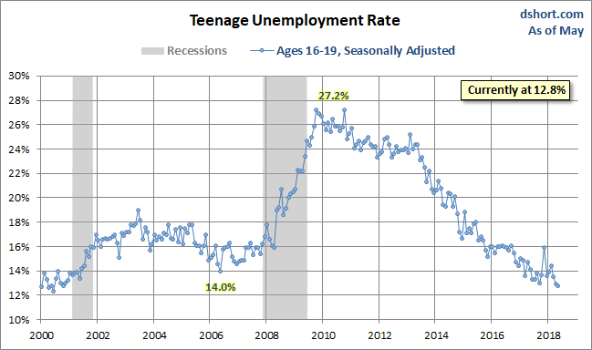 Teenage Unemployment Rate