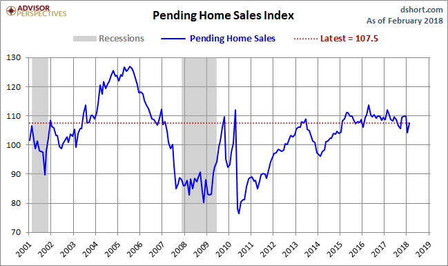 Pending Home Sales