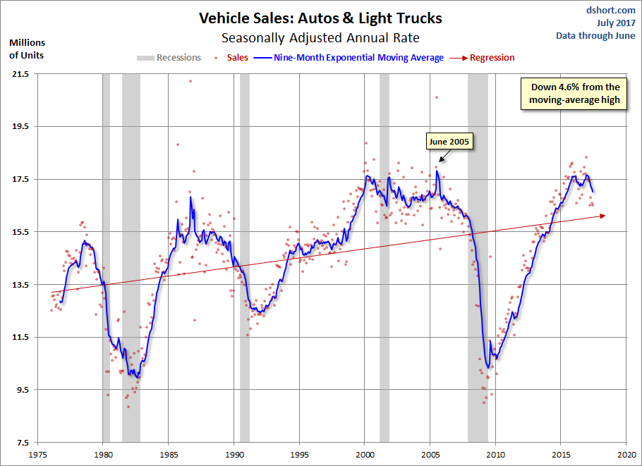Vehicle Sales