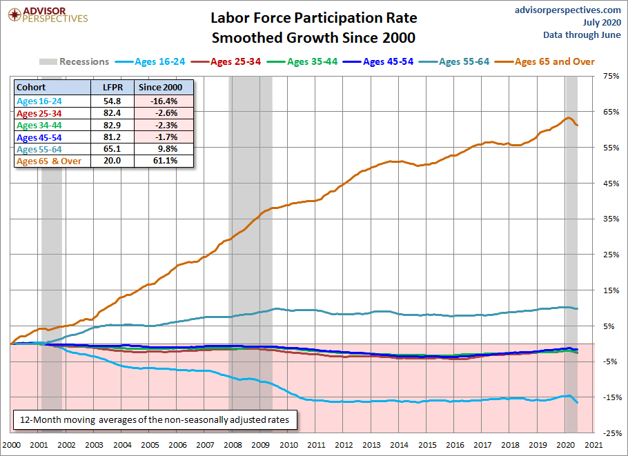 Six Cohort Growth Since 2000 Smoothed