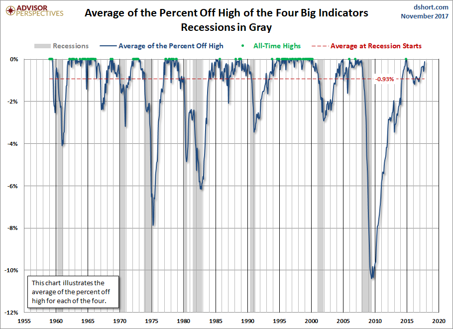 Big Four Average Since 1959