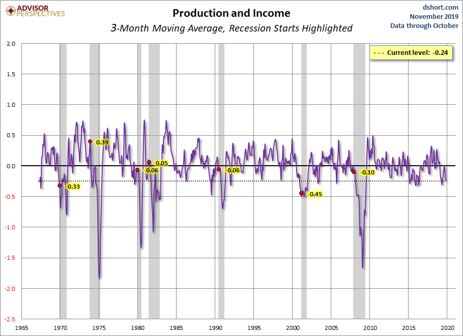 Production and Income