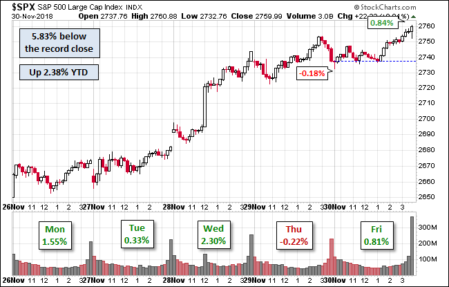 S&P 500