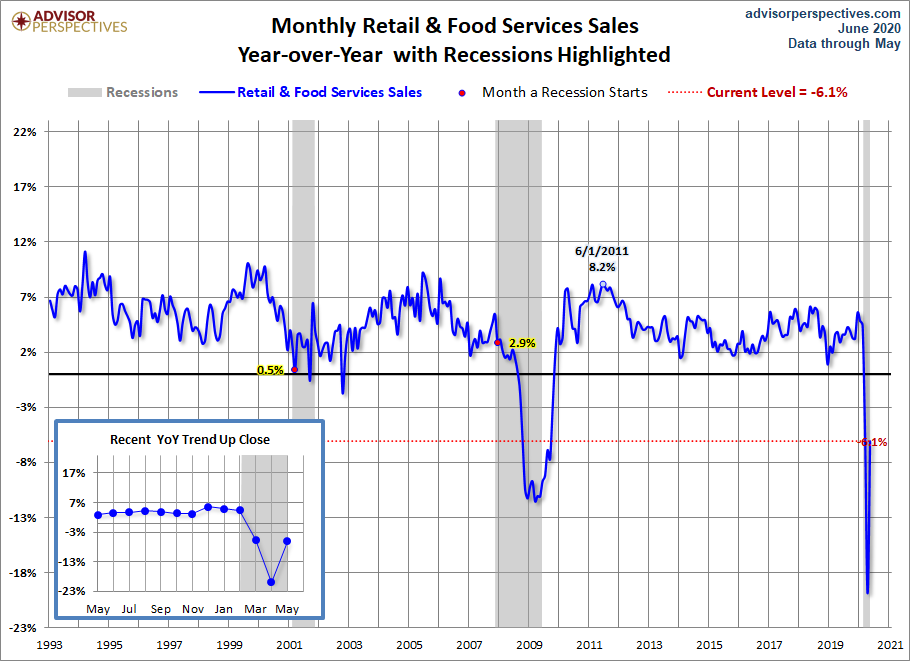 Retail Sales YoY