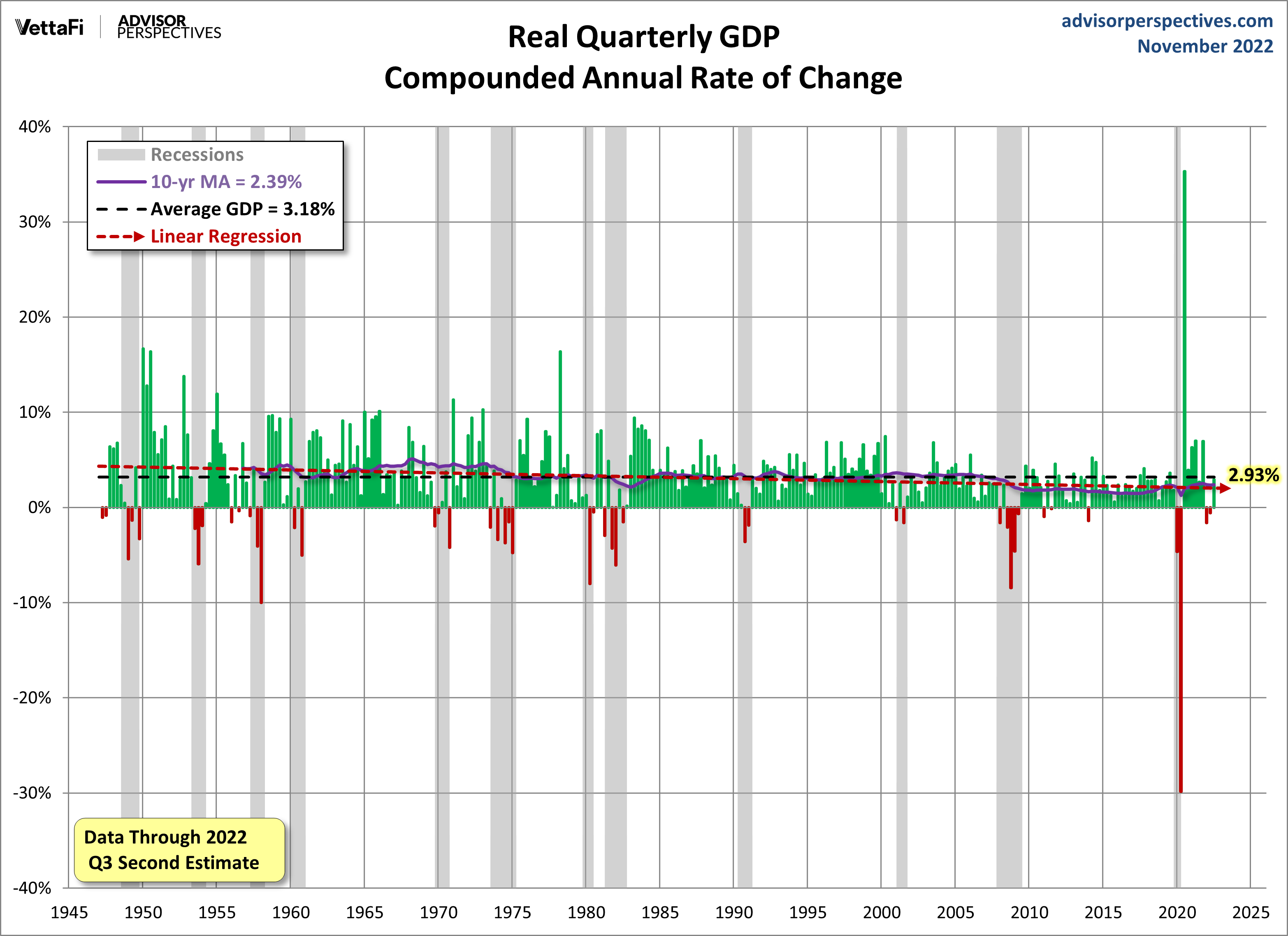 Quarterly GDP since 1947