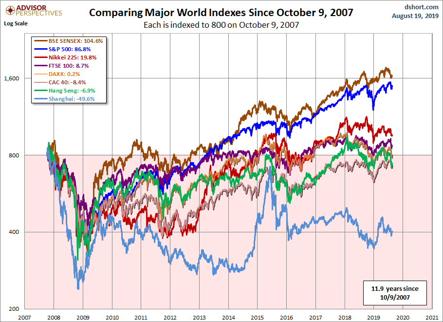 World Markets since October 2007