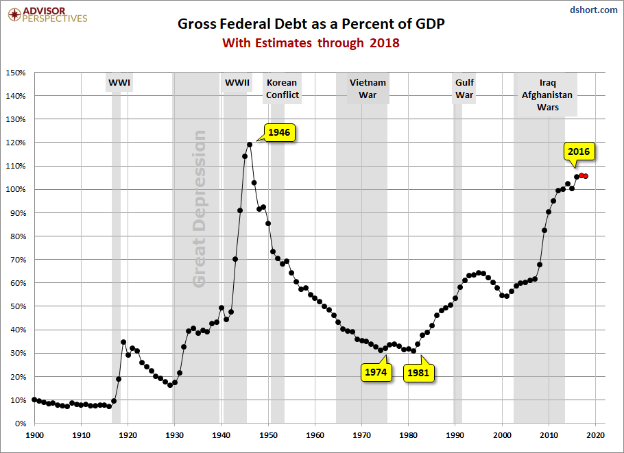 Debt GDP History
