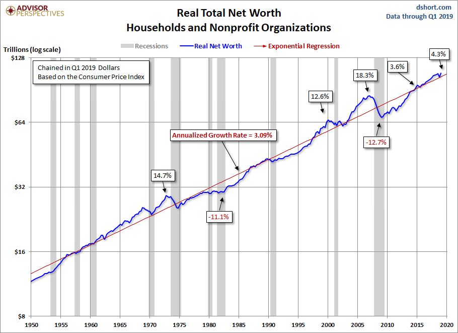 Net Worth Trends