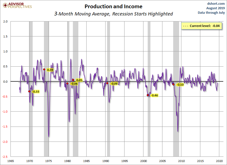 Production and Income