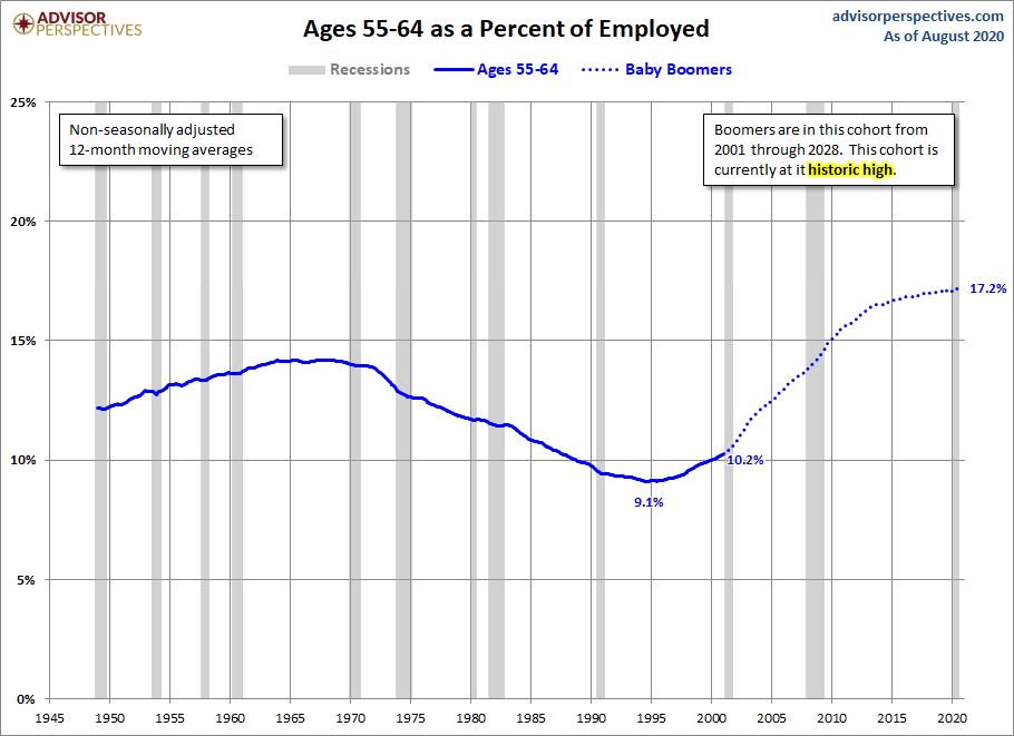 Ages 55-64