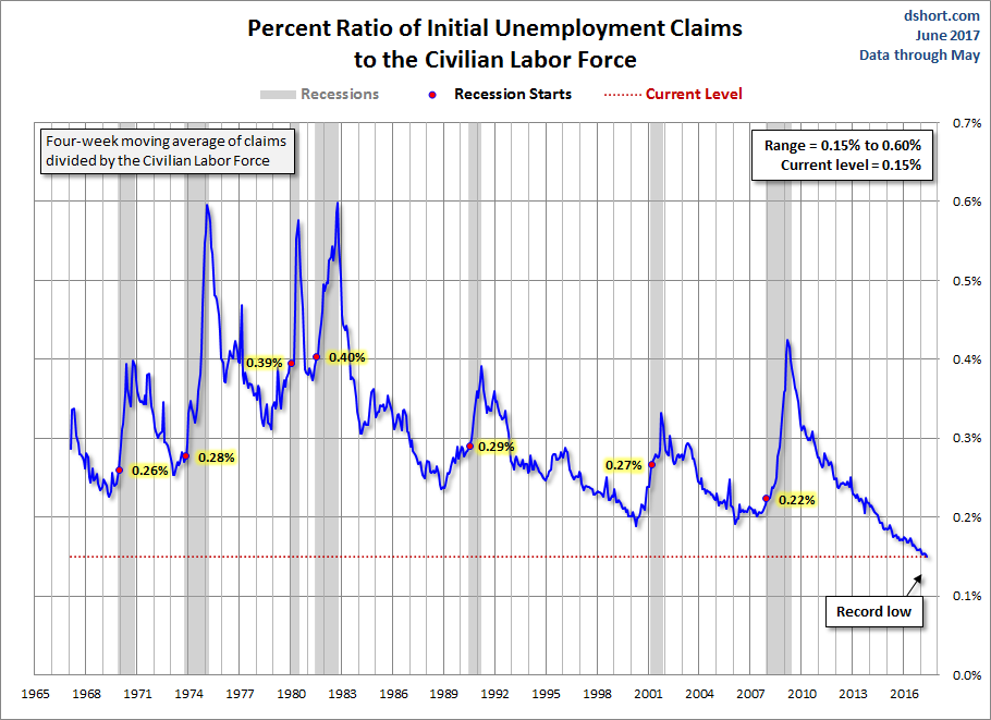 Initial Claims to the CLF