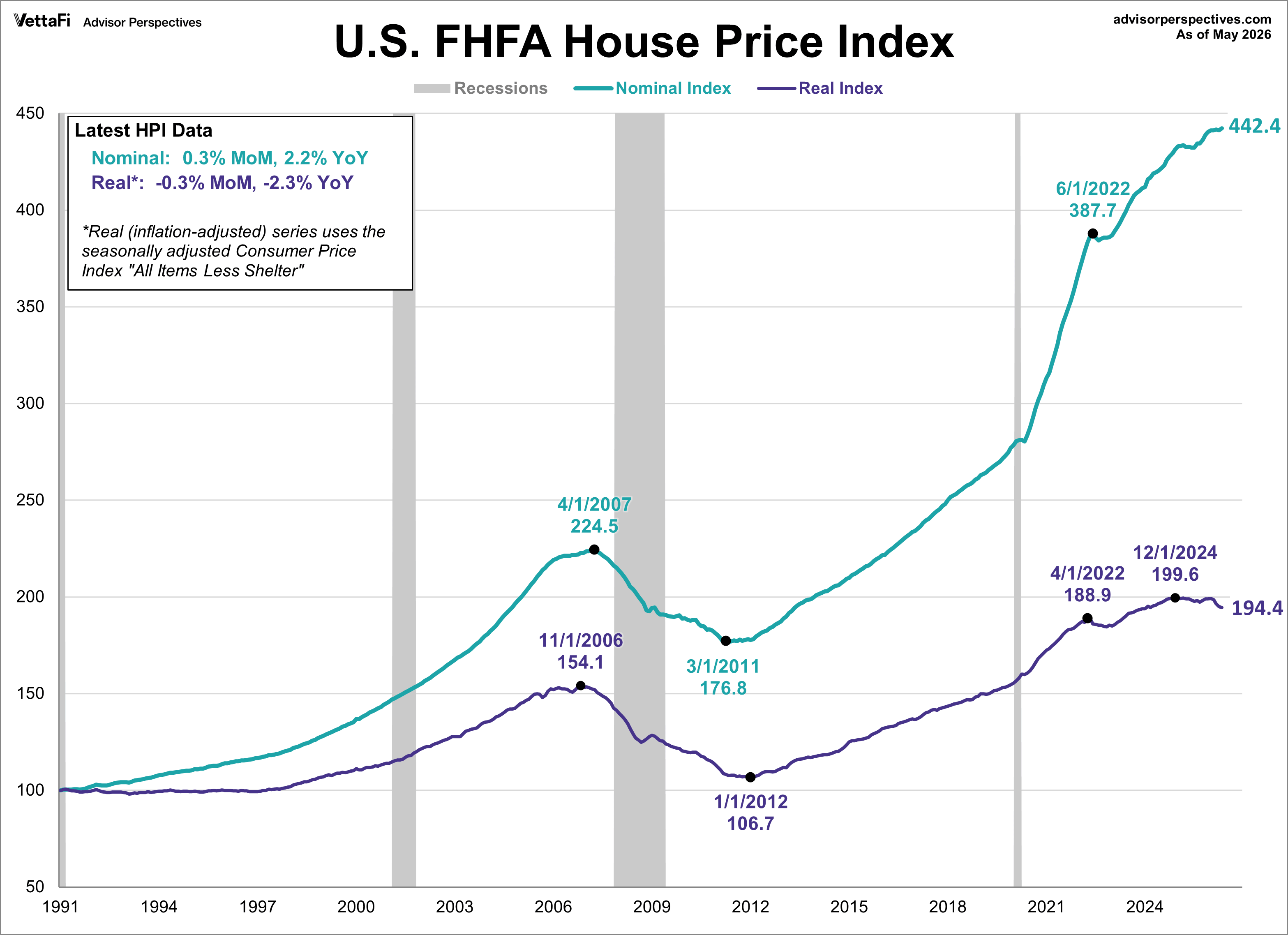 FHFA House Price Index