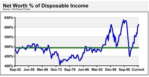 net worth percentage of disposable income