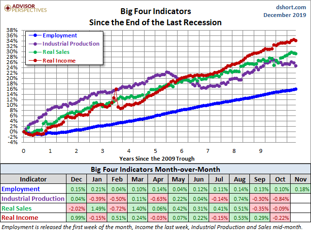 Big Four Since the 2009 Trough