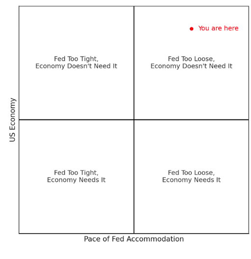 US Economy table