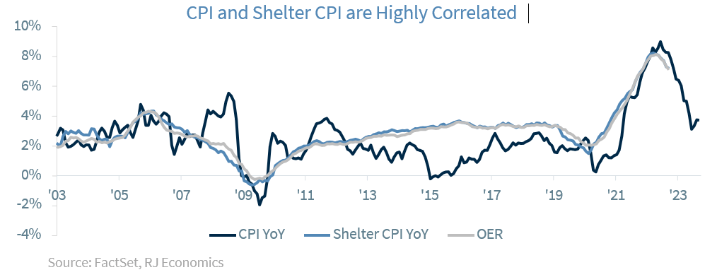 CPI and Shelter CPI are Highly Correlated