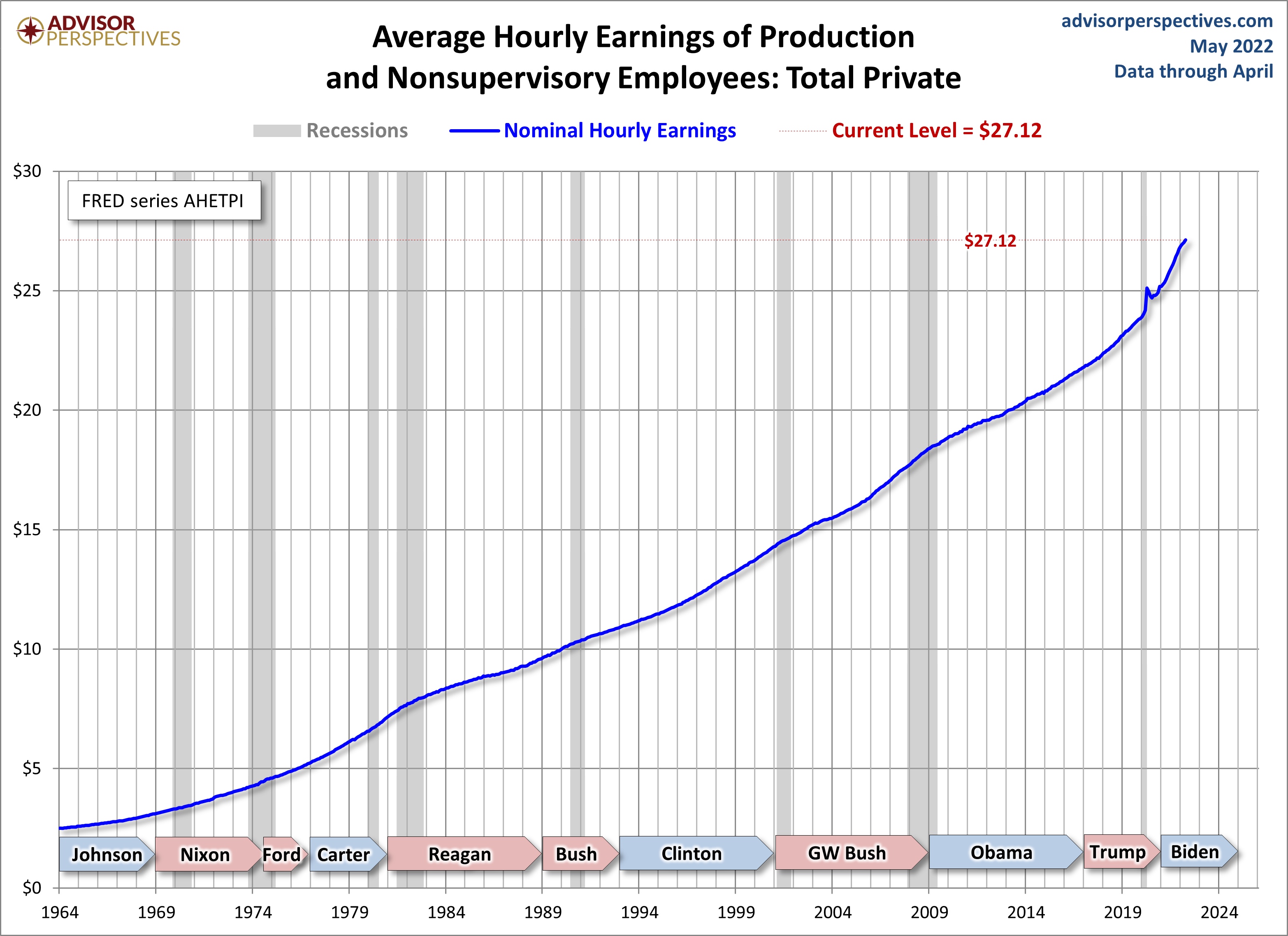 Hourly Earnings