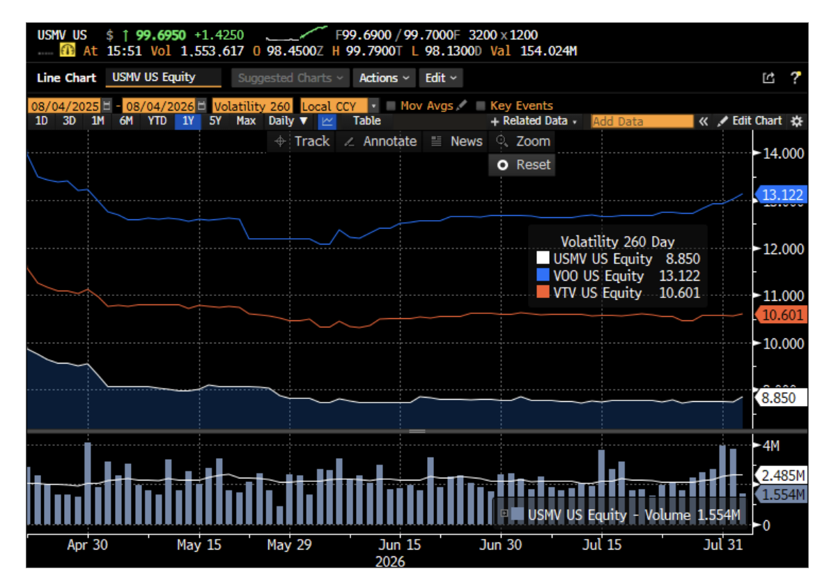 usmv line chart
